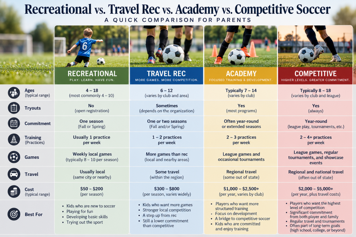 Youth soccer comparison infographic explaining the differences between recreational, travel rec, academy, and competitive soccer, including ages, tryouts, commitment, training, games, travel, costs, and which players each level may suit best.